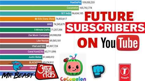 biggest youtube channels|More.